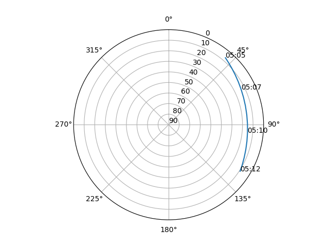 Azimuth/elevation polar