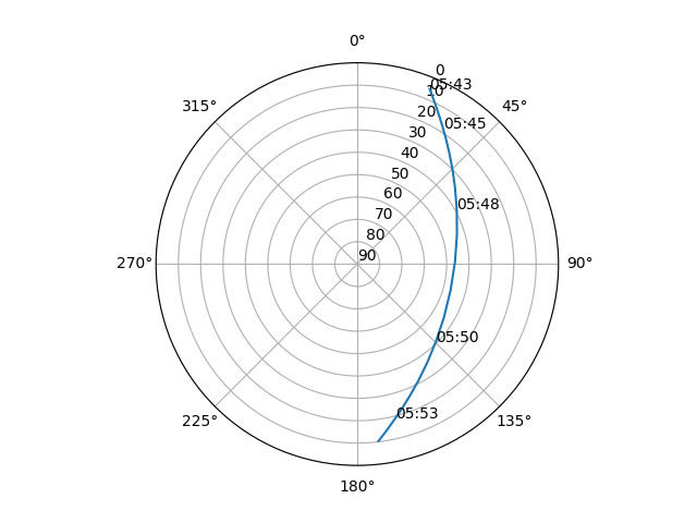 Azimuth/elevation polar