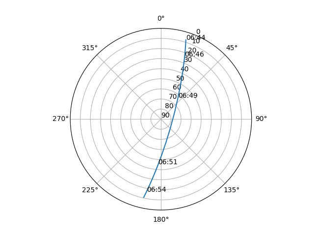 Azimuth/elevation polar