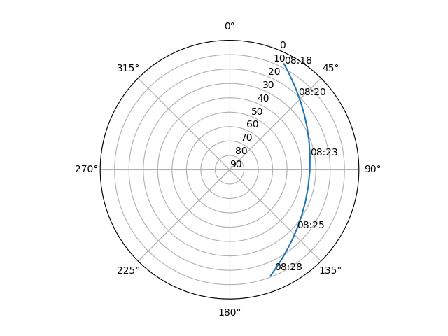 Azimuth/elevation polar