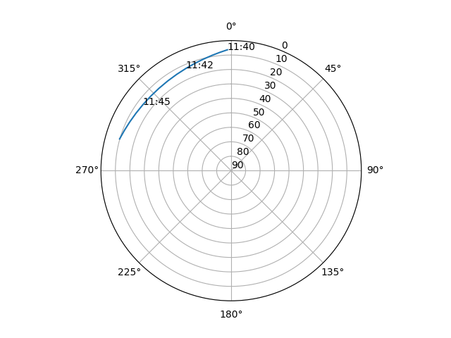 Azimuth/elevation polar