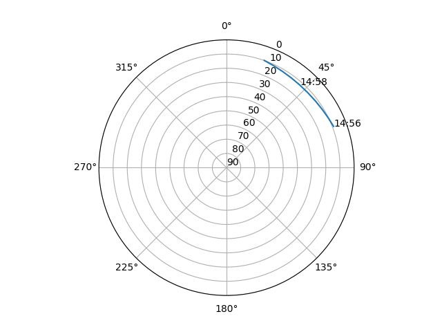 Azimuth/elevation polar