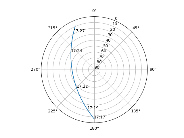 Azimuth/elevation polar