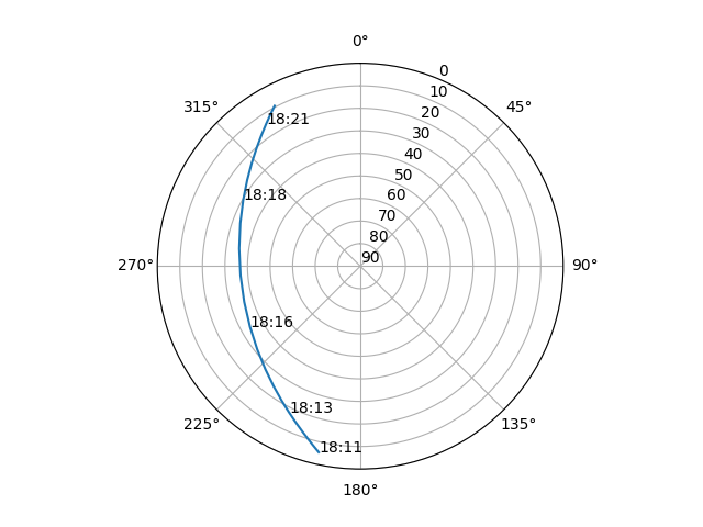 Azimuth/elevation polar