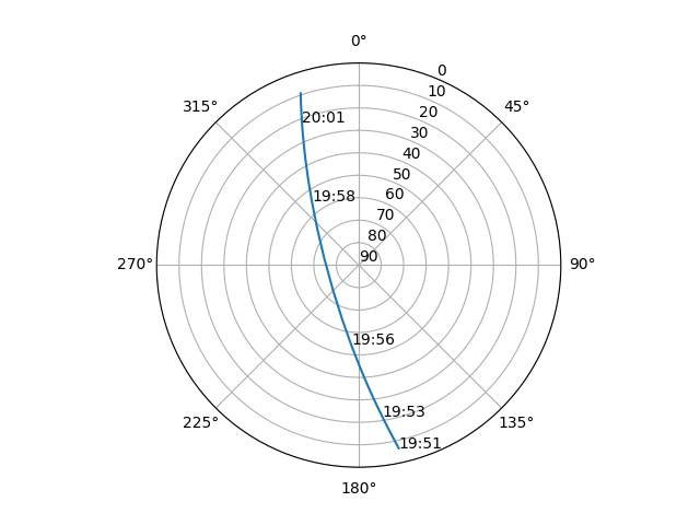 Azimuth/elevation polar