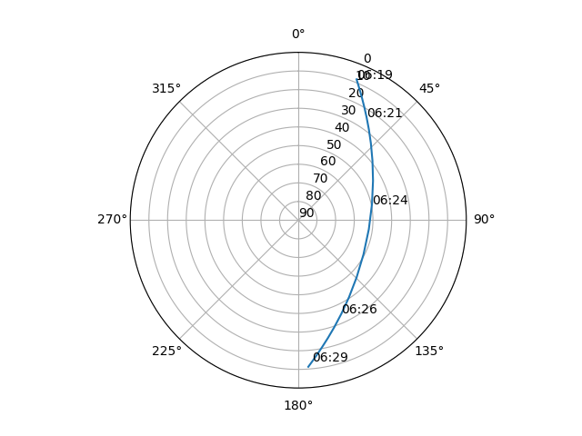 Azimuth/elevation polar