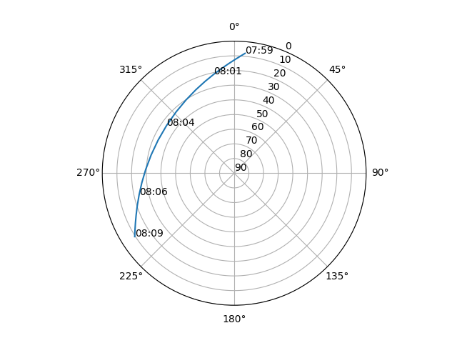 Azimuth/elevation polar
