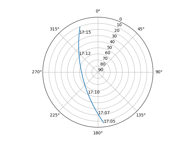 Azimuth/elevation polar