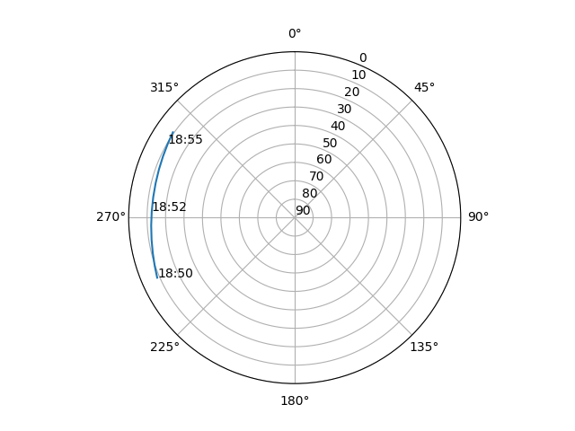 Azimuth/elevation polar