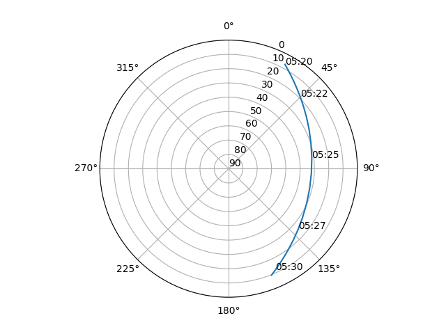 Azimuth/elevation polar