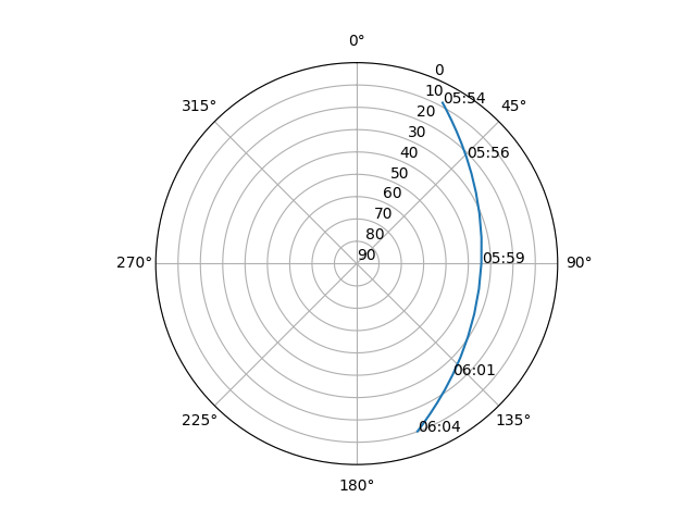 Azimuth/elevation polar