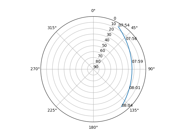 Azimuth/elevation polar