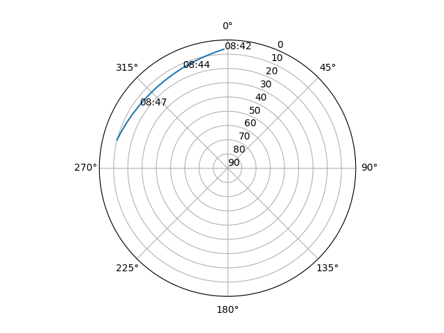 Azimuth/elevation polar