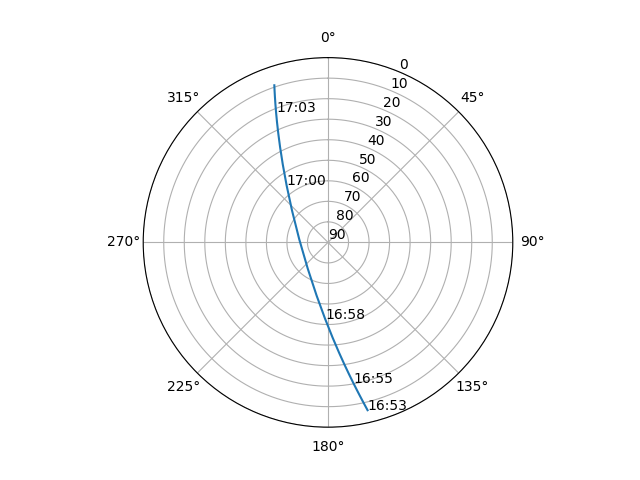 Azimuth/elevation polar