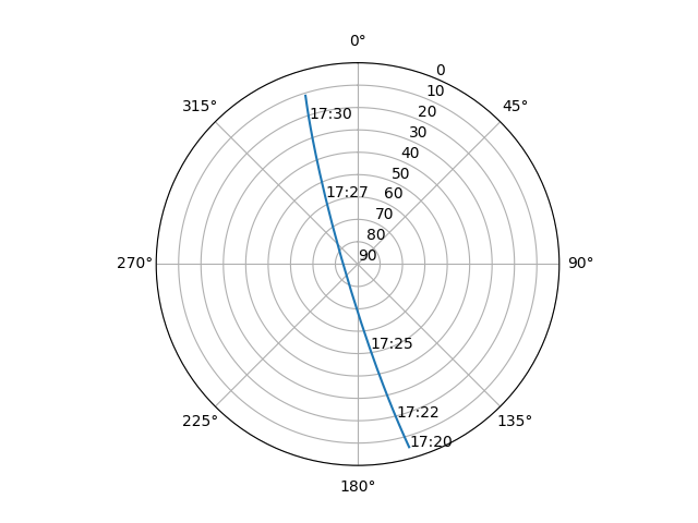 Azimuth/elevation polar