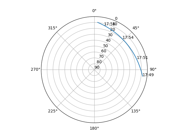 Azimuth/elevation polar