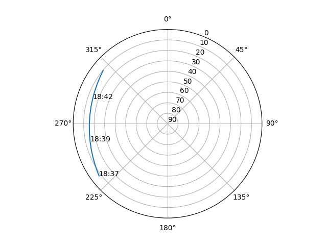Azimuth/elevation polar