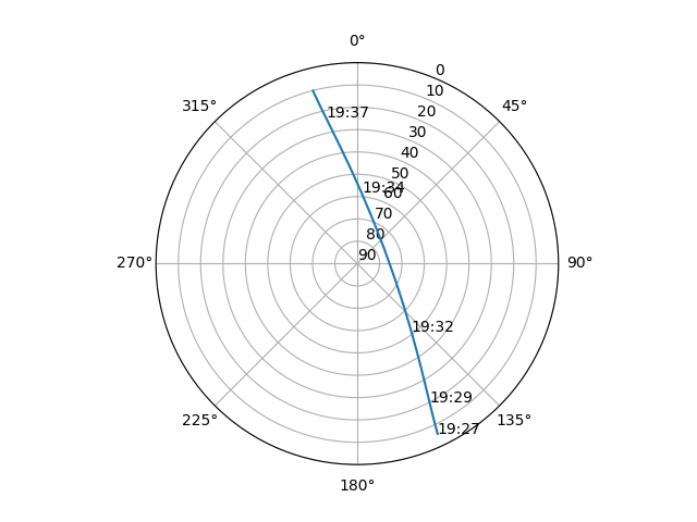 Azimuth/elevation polar