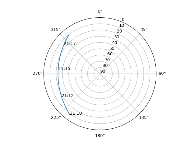 Azimuth/elevation polar