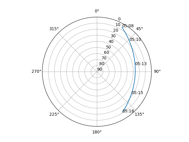 Azimuth/elevation polar