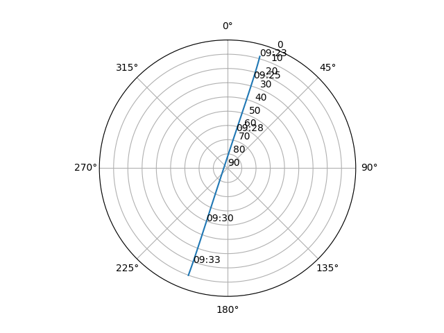 Azimuth/elevation polar