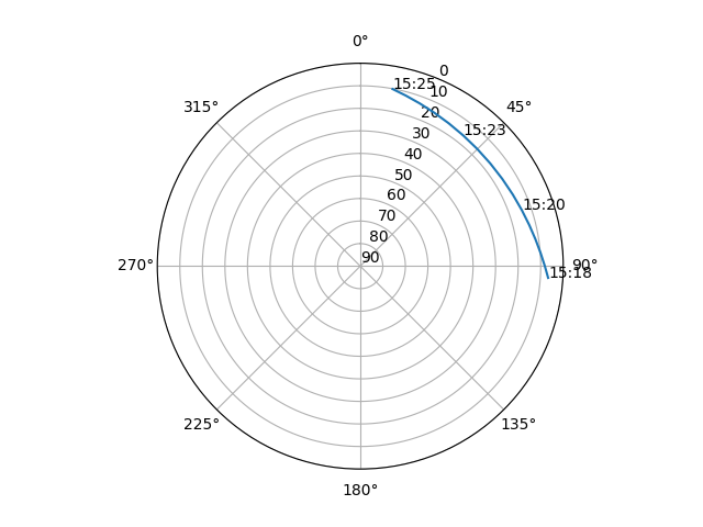 Azimuth/elevation polar