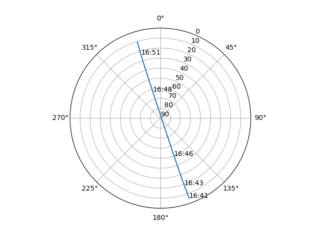 Azimuth/elevation polar