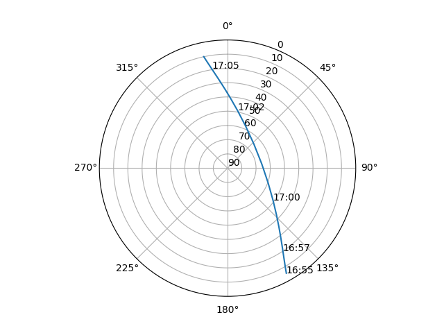 Azimuth/elevation polar