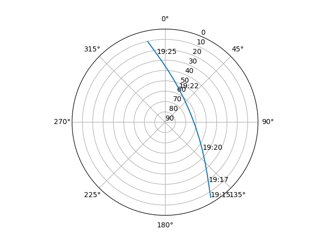 Azimuth/elevation polar
