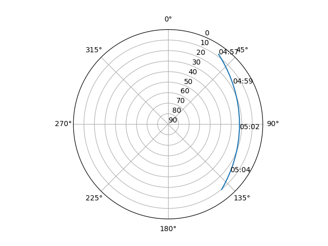 Azimuth/elevation polar