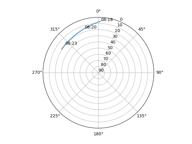 Azimuth/elevation polar