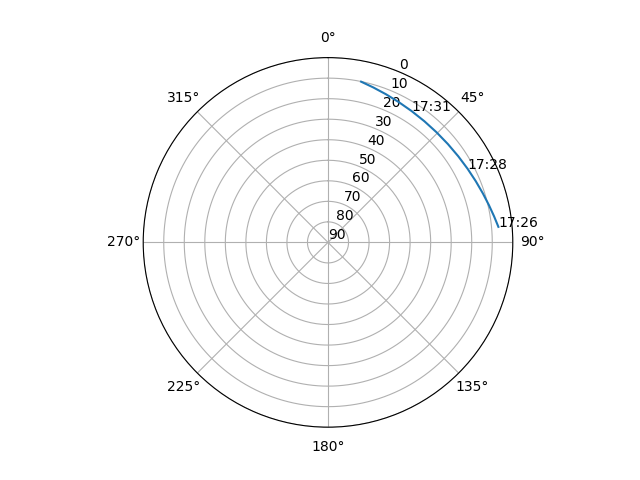 Azimuth/elevation polar