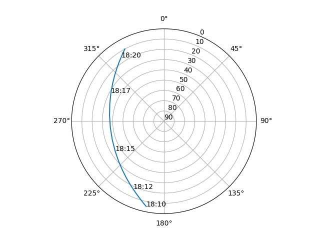 Azimuth/elevation polar
