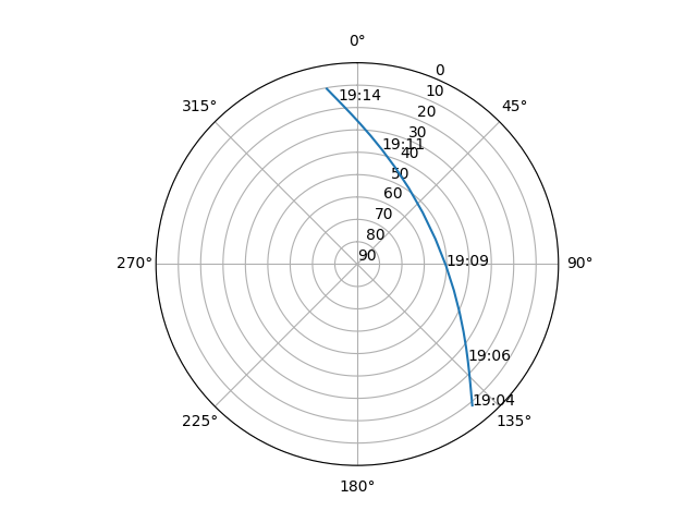 Azimuth/elevation polar
