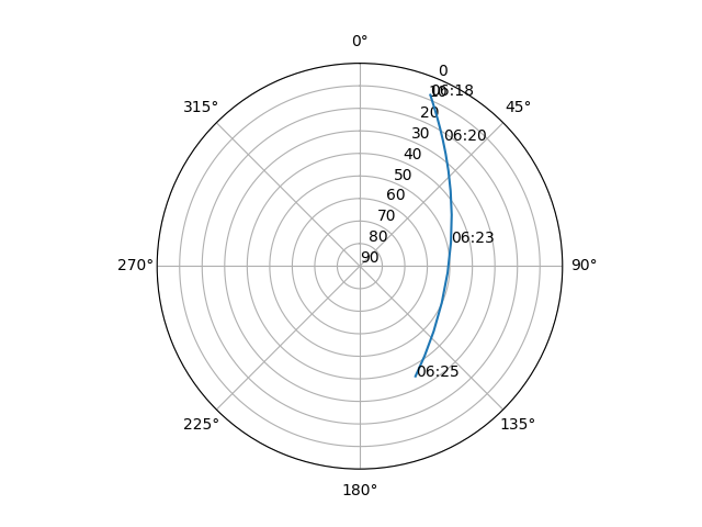 Azimuth/elevation polar