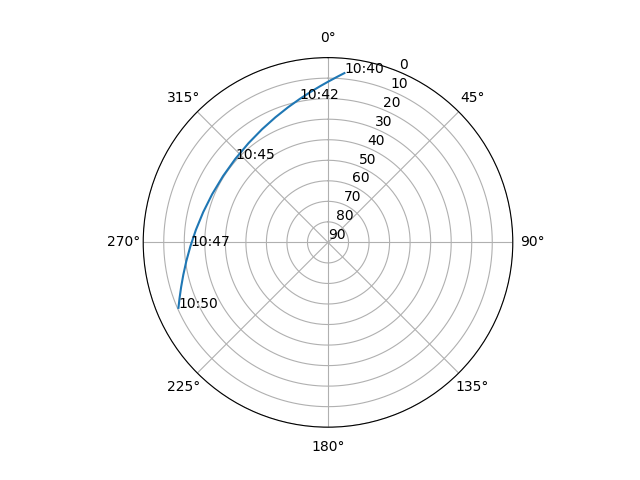 Azimuth/elevation polar