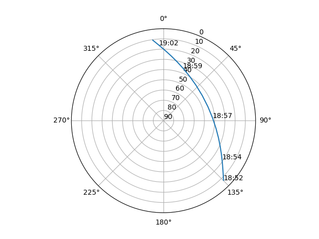 Azimuth/elevation polar