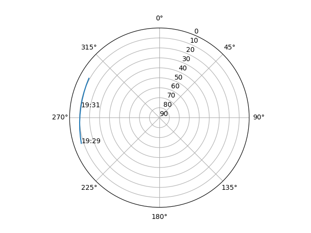 Azimuth/elevation polar