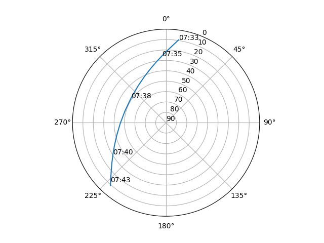 Azimuth/elevation polar