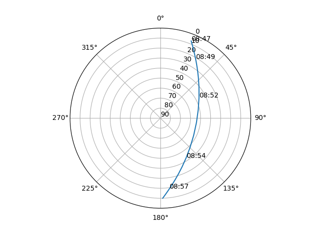 Azimuth/elevation polar