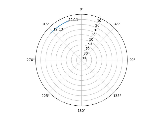 Azimuth/elevation polar