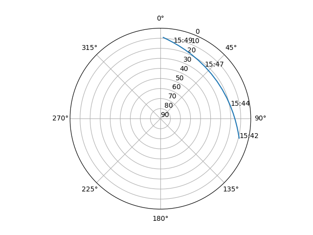 Azimuth/elevation polar