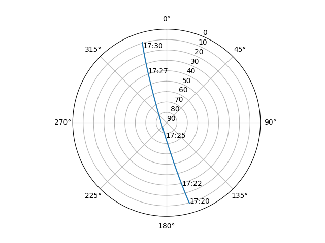 Azimuth/elevation polar