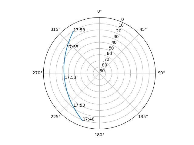 Azimuth/elevation polar