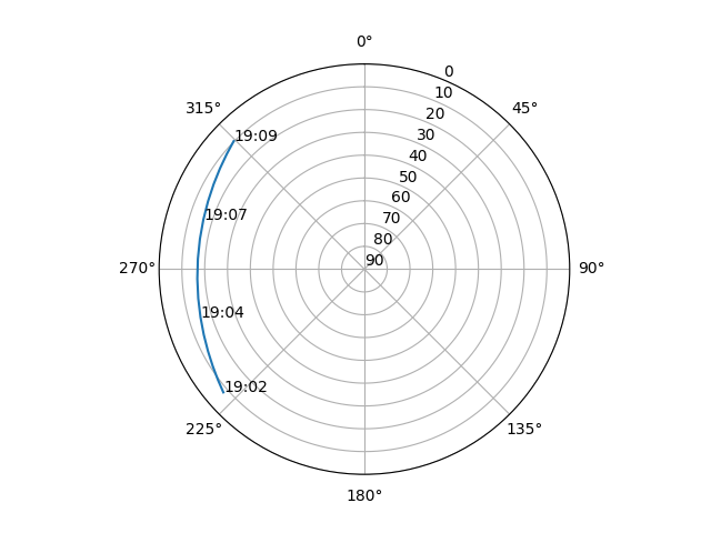 Azimuth/elevation polar