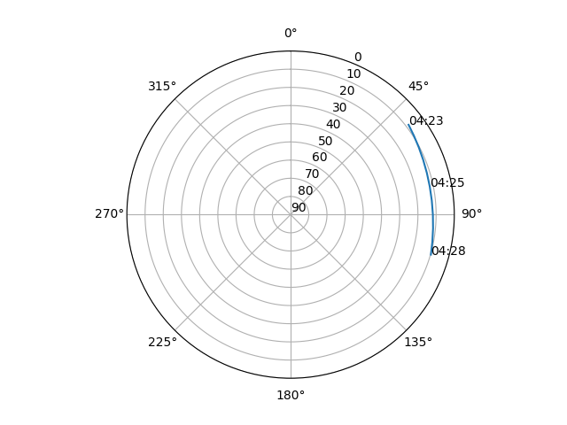 Azimuth/elevation polar