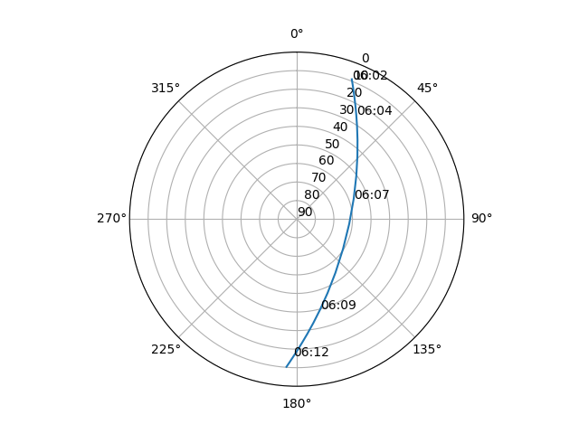 Azimuth/elevation polar