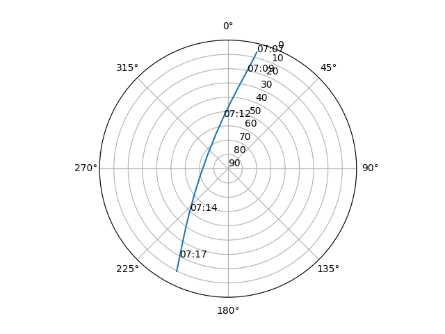 Azimuth/elevation polar