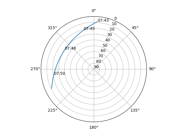 Azimuth/elevation polar
