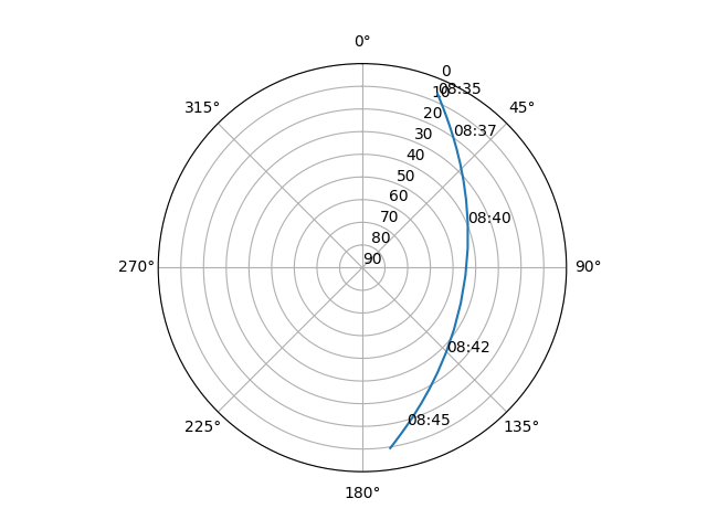 Azimuth/elevation polar